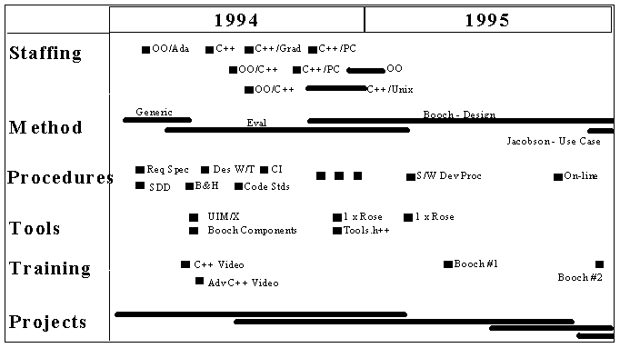 Gantt showing the key items of the OO Migration